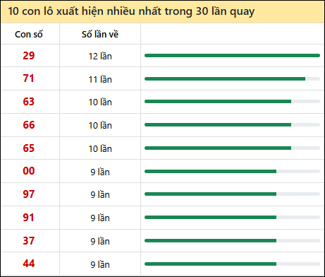 Thống kê lô tô về nhiều nhất xổ số Quảng Ngãi trong 30 lần quay thưởng