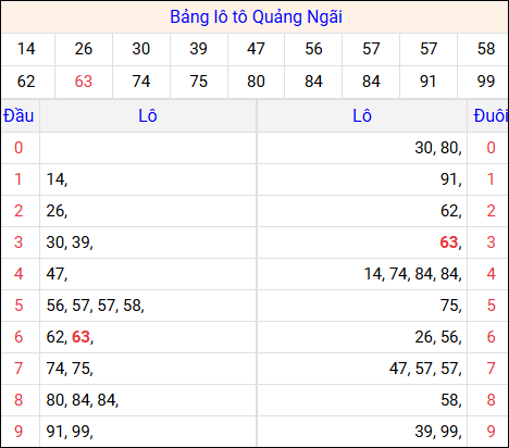 Tổng hợp loto xổ số Quảng Ngãi về kỳ trước