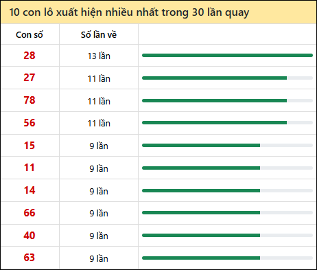 Thống kê lô tô về nhiều nhất xổ số Đà Lạt trong 30 lần quay thưởng