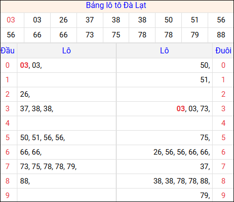 Tổng hợp loto xổ số Đà Lạt về kỳ trước