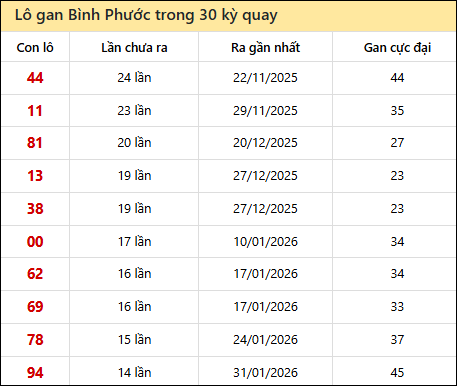 Thống kê lô gan XSBP trong 30 kỳ quay thưởng gần đây