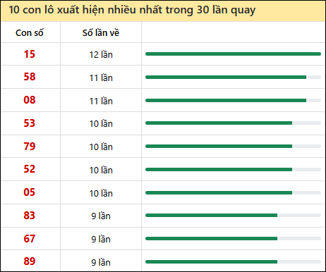 Thống kê lô tô về nhiều nhất xổ số Bình Phước trong 30 lần quay thưởng