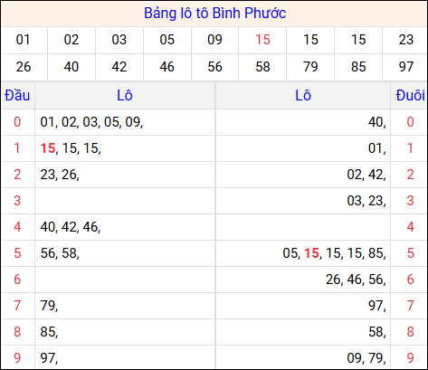 Tổng hợp loto xổ số Bình Phước về kỳ trước