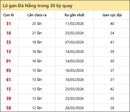 Thống kê lô gan XSDNG trong 30 kỳ quay thưởng gần đây