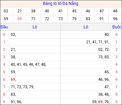 Tổng hợp loto xổ số Đà Nẵng về kỳ trước