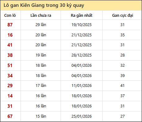 Thống kê lô gan XSKG trong 30 kỳ quay thưởng gần đây