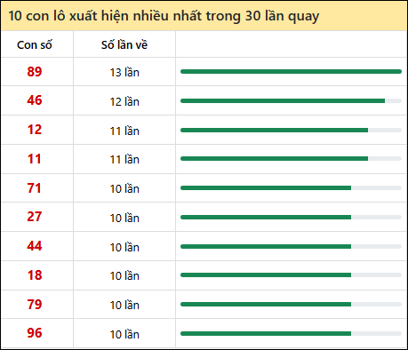 Thống kê lô tô về nhiều nhất xổ số Kiên Giang trong 30 lần quay thưởng