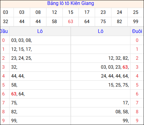 Tổng hợp loto xổ số Kiên Giang về kỳ trước
