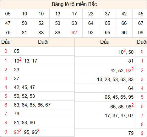 Tổng hợp loto xổ số miền Bắc đã về ngày hôm qua