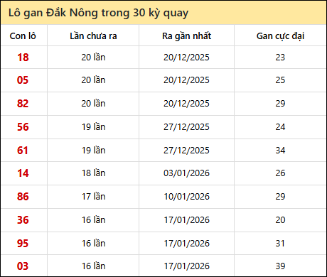 Thống kê lô gan XSDNO trong 30 kỳ quay thưởng gần đây