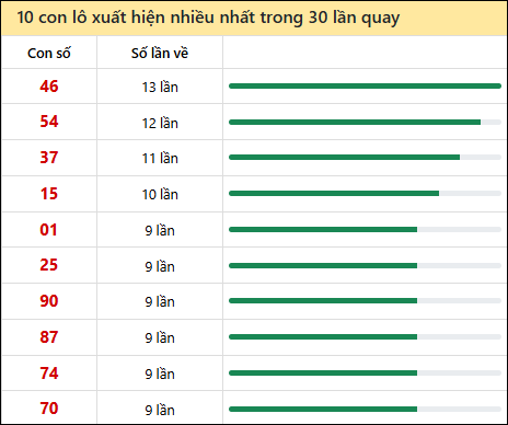 Thống kê lô tô về nhiều nhất xổ số Đắc Nông trong 30 lần quay thưởng