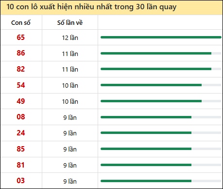 Thống kê lô tô về nhiều nhất xổ số Thừa Thiên Huế trong 30 lần quay thưởng Thống kê lô tô về nhiều nhất xổ số Thừa Thiên Huế trong 30 lần quay thưởng