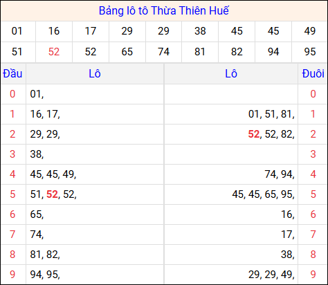 Tổng hợp loto xổ số Thừa Thiên Huế về kỳ trước Tổng hợp loto xổ số Thừa Thiên Huế về kỳ trước