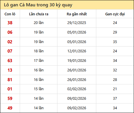 Thống kê lô gan XSCM trong 30 kỳ quay thưởng gần đây