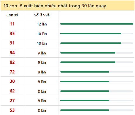 Thống kê lô tô về nhiều nhất xổ số Cà Mau trong 30 lần quay thưởng