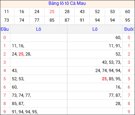 Tổng hợp loto xổ số Cà Mau về kỳ trước