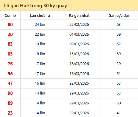 Thống kê lô gan XSTTH trong 30 kỳ quay thưởng gần đây