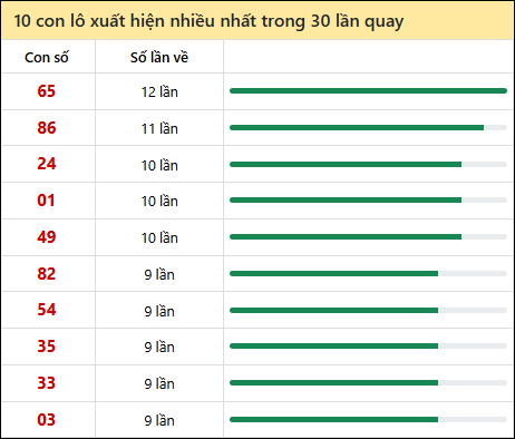 Thống kê lô tô về nhiều nhất xổ số Thừa Thiên Huế trong 30 lần quay thưởng