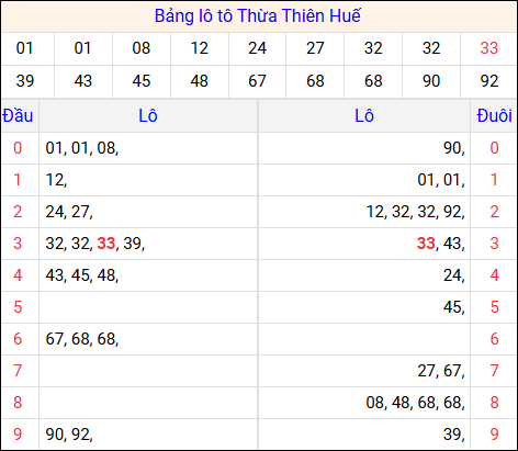 Tổng hợp loto xổ số Thừa Thiên Huế về kỳ trước