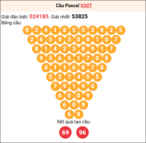 Soi cầu Pascale XSDT 11/05/2026