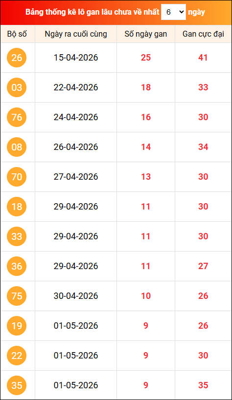 Khám phá loto gan xổ số miền Bắc 11/05/2026
