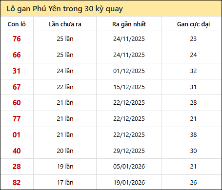 Thống kê lô gan XSPY trong 30 kỳ quay thưởng gần đây Thống kê lô gan XSPY trong 30 kỳ quay thưởng gần đây
