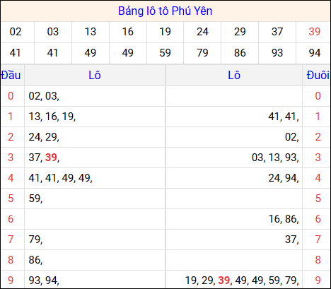 Tổng hợp loto xổ số Phú Yên về kỳ trước Tổng hợp loto xổ số Phú Yên về kỳ trước