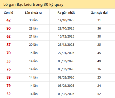 Thống kê lô gan XSBL trong 30 kỳ quay thưởng gần đây