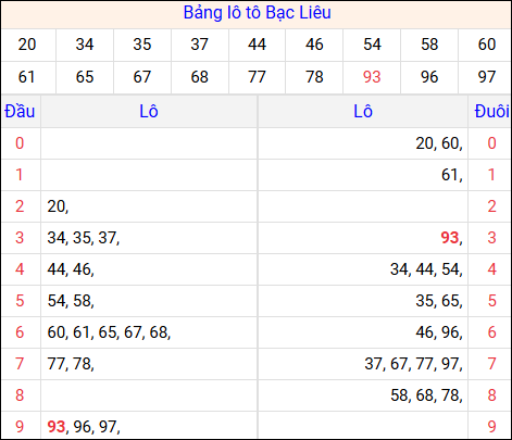 Tổng hợp loto xổ số Bạc Liêu về kỳ trước
