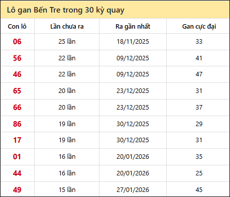 Thống kê lô gan XSBT trong 30 kỳ quay thưởng gần đây