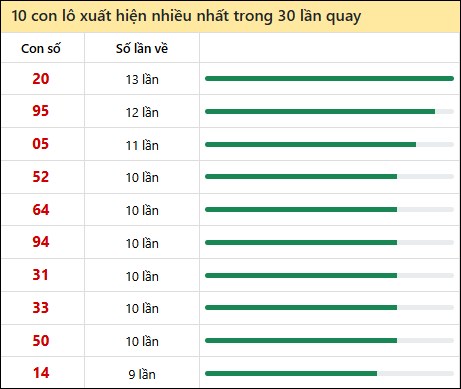 Thống kê lô tô về nhiều nhất xổ số Bến Tre trong 30 lần quay thưởng