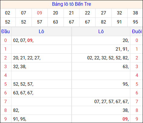 Tổng hợp loto xổ số Bến Tre về kỳ trước