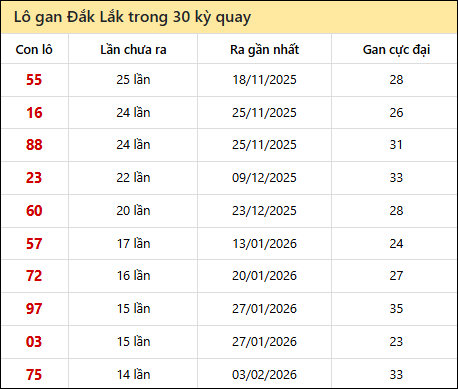 Thống kê lô gan XSDLK trong 30 kỳ quay thưởng gần đây