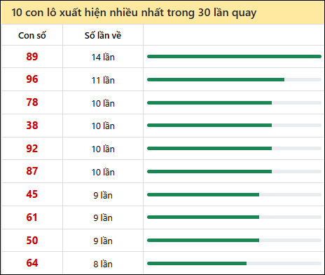Thống kê lô tô về nhiều nhất xổ số Đắc Lắc trong 30 lần quay thưởng