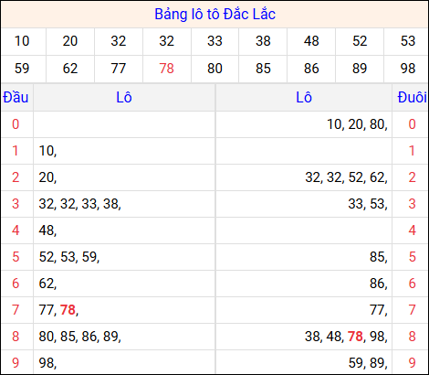 Tổng hợp loto xổ số Đắc Lắc về kỳ trước