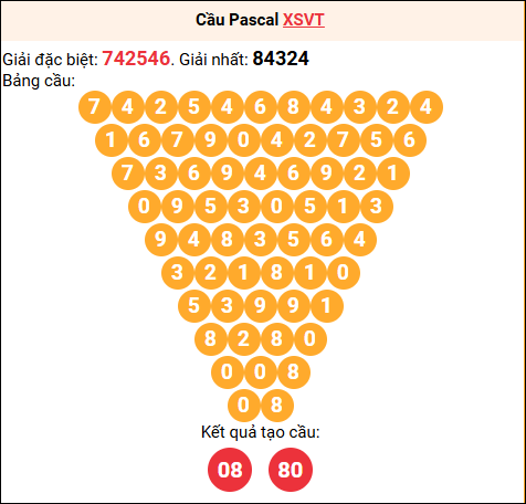 Soi cầu Pascale XSVT 12/05/2026