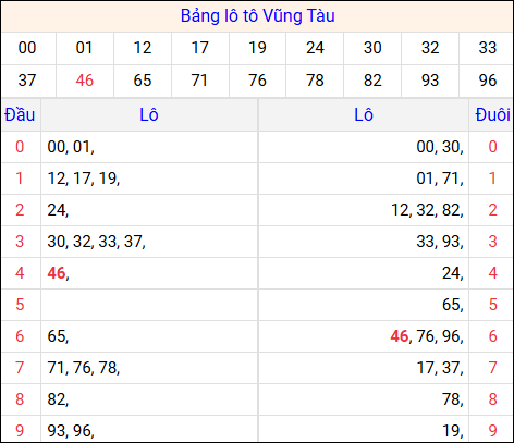 Tổng hợp loto xổ số Vũng Tàu về kỳ trước
