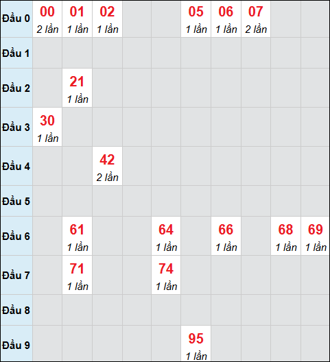 Bảng cầu bạch thủ xổ số Cần Thơ hôm nay 13/05/2026