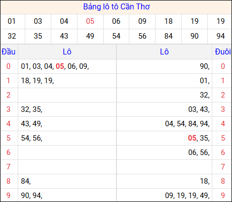 Tổng hợp loto xổ số Cần Thơ về kỳ trước