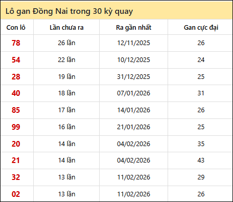 Thống kê lô gan XSDN trong 30 kỳ quay thưởng gần đây Thống kê lô gan XSDN trong 30 kỳ quay thưởng gần đây