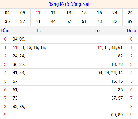 Tổng hợp loto xổ số Đồng Nai về kỳ trước Tổng hợp loto xổ số Đồng Nai về kỳ trước