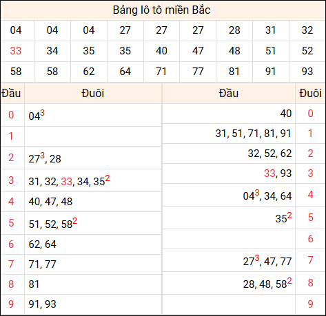 Tổng hợp loto xổ số miền Bắc đã về ngày hôm qua