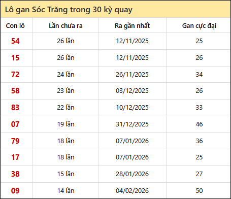 Thống kê lô gan XSST trong 30 kỳ quay thưởng gần đây