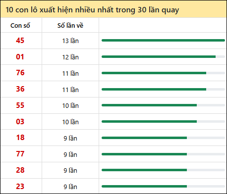 Thống kê lô tô về nhiều nhất xổ số Sóc Trăng trong 30 lần quay thưởng