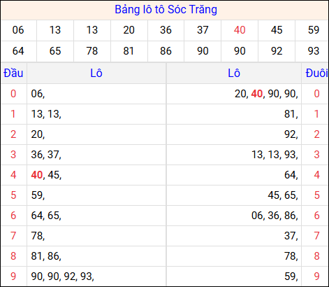 Tổng hợp loto xổ số Sóc Trăng về kỳ trước