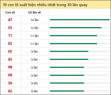 Thống kê lô tô về nhiều nhất xổ số Đà Nẵng trong 30 lần quay thưởng