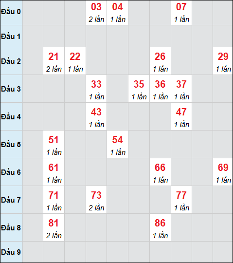 Bảng cầu bạch thủ xổ số Đà Nẵng hôm nay 13/05/2026