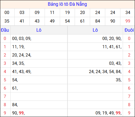 Tổng hợp loto xổ số Đà Nẵng về kỳ trước