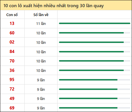 Thống kê lô tô về nhiều nhất xổ số An Giang trong 30 lần quay thưởng
