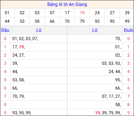 Tổng hợp loto xổ số An Giang về kỳ trước